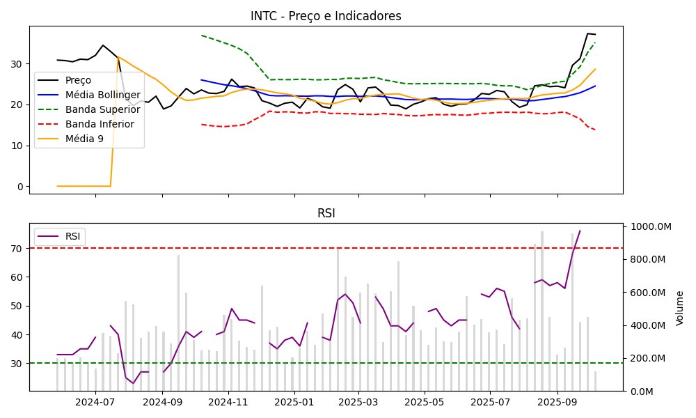 Gráfico INTC